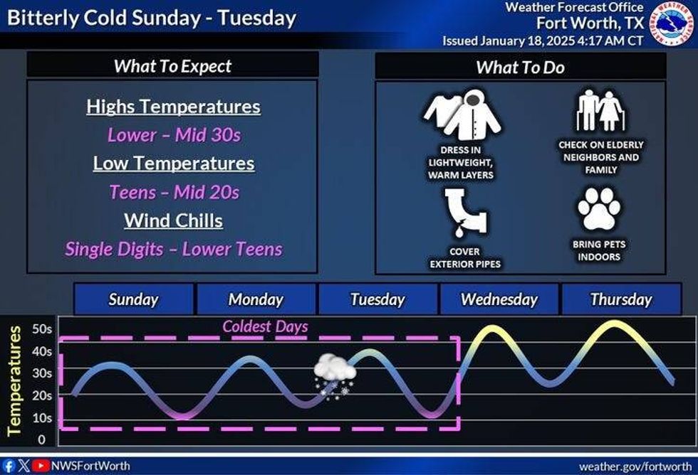 Cold temperatures early next week