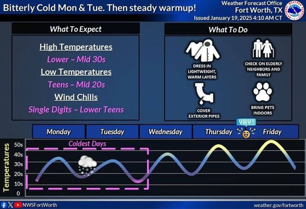Cold temperatures this week.