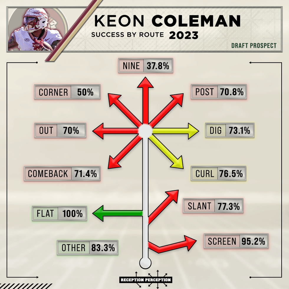 Coleman route running