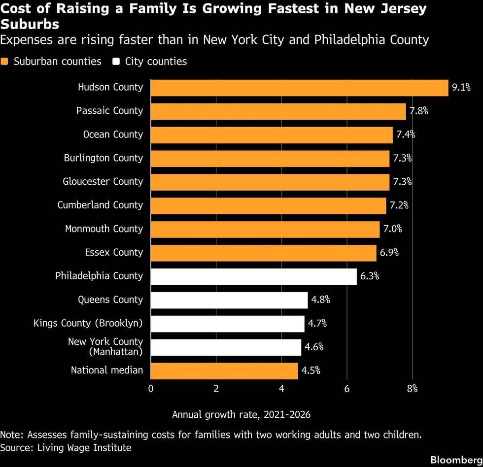 Cost of raising a family in New Jersey based on information from the Living Wage Institute.