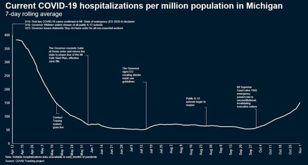 COVID-19 hospitalizations up in Michigan