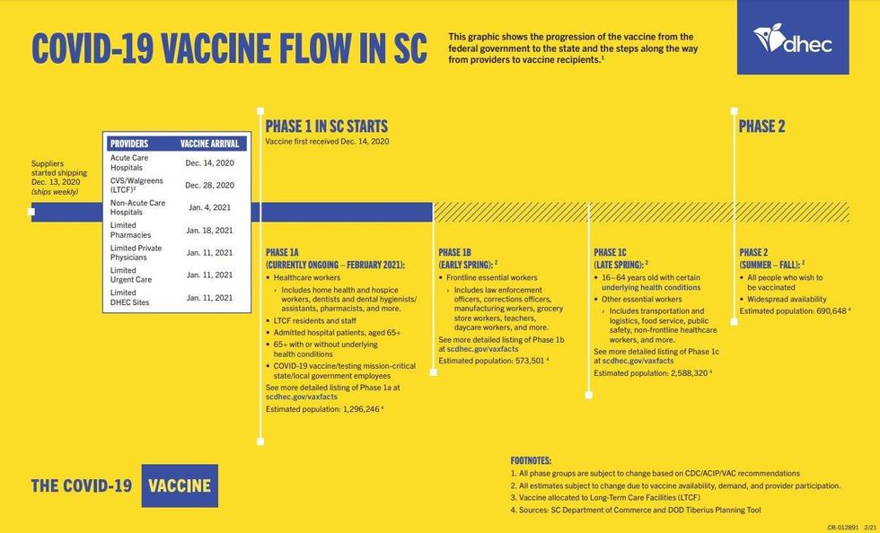 COVID-19 Vaccine Flow in SC chart from DHEC