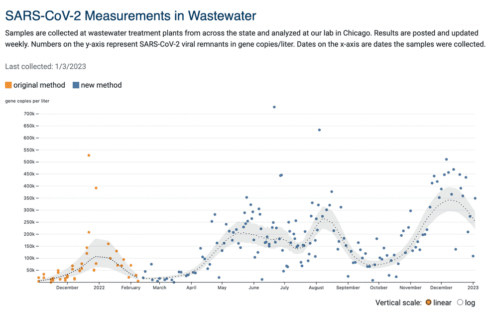 COVID-19 wastewater chart