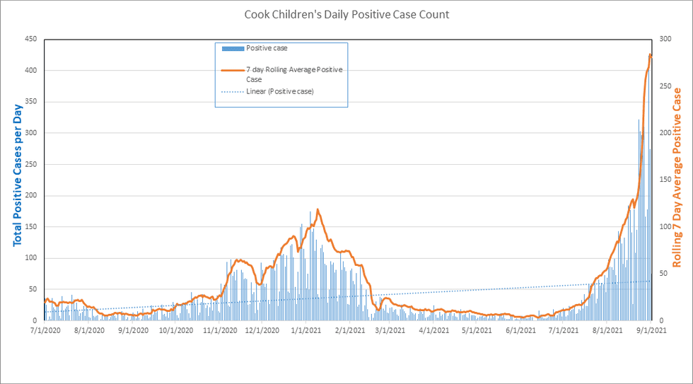 COVID case numbers at Cook Children