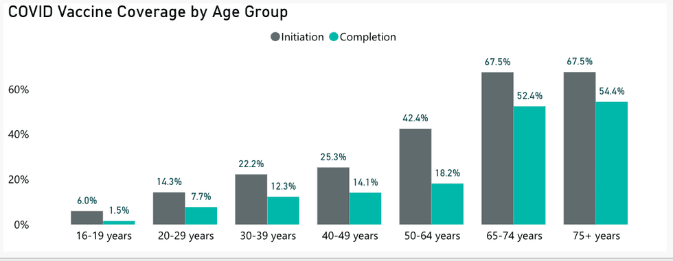 COVID vaccines per age group