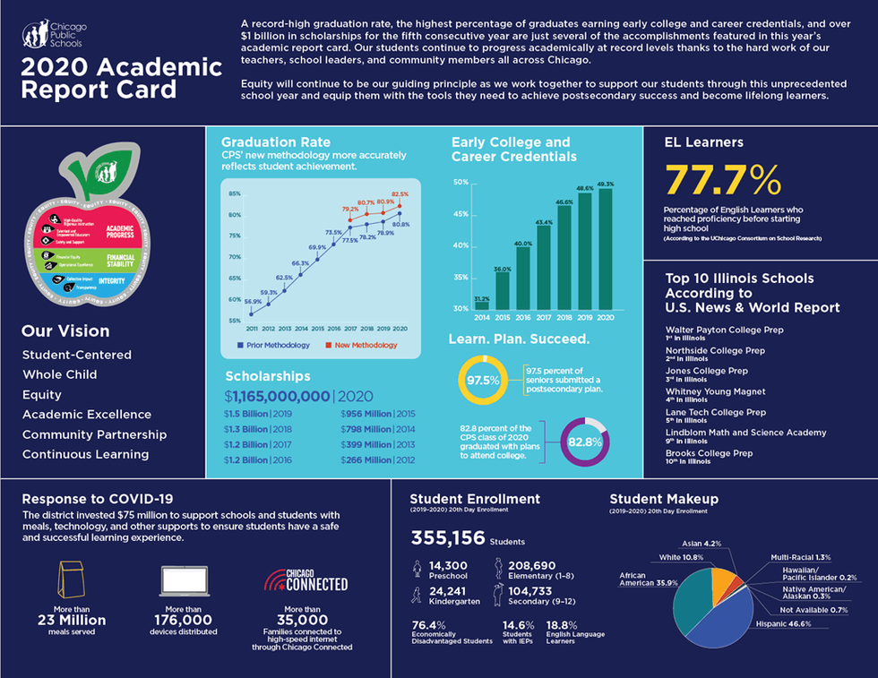 CPS Academic Report Card 2019-20 School Year