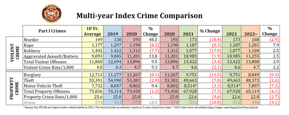 Crime Stats