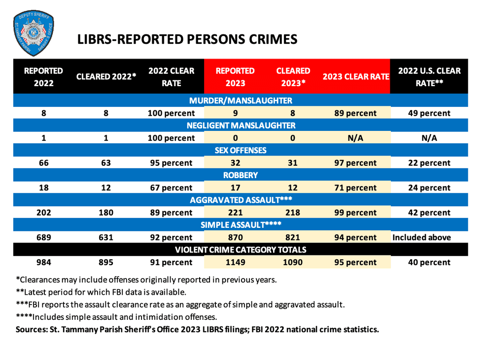 Crime