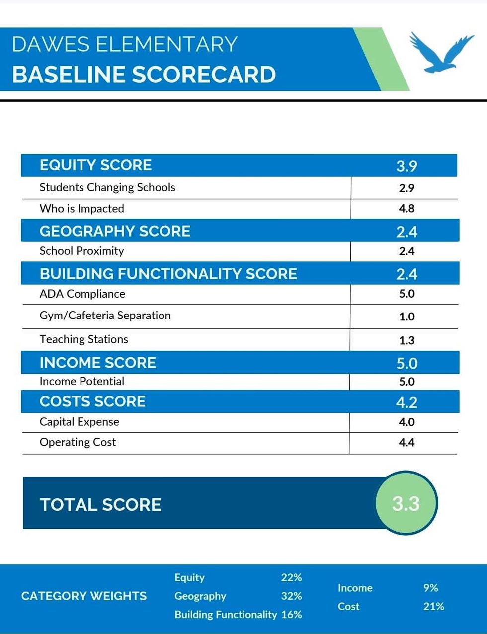 D65 school closure scorecard