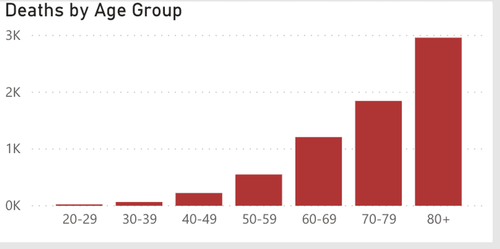 Deaths by age group
