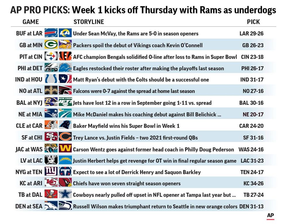 Defending Super Bowl champion Rams open season as underdogs