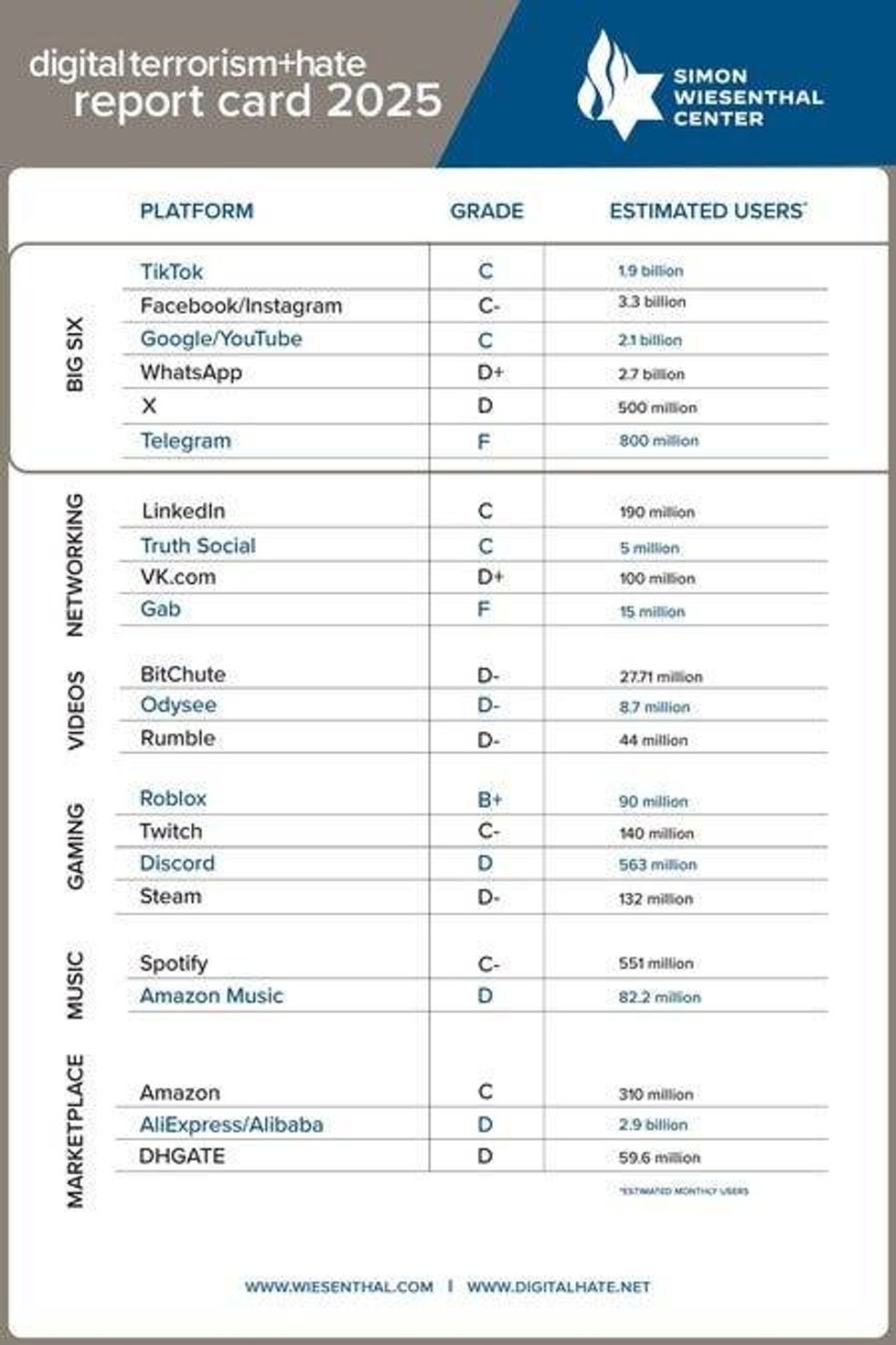 Digital Terror and Hate Report Card 2025