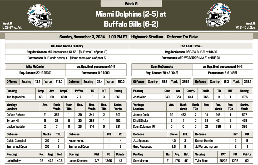 Dolphins at Bills
