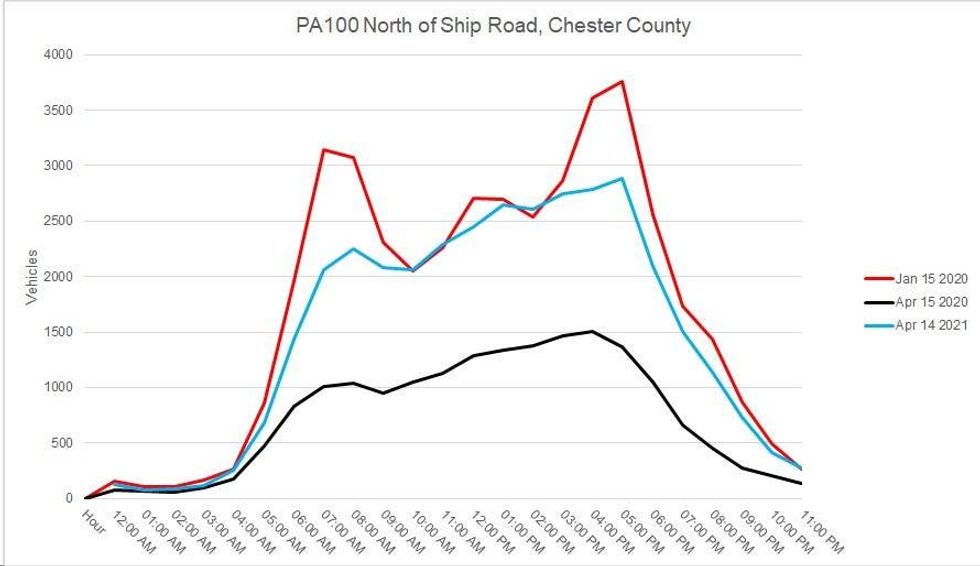 Driving statistics during the pandemic.