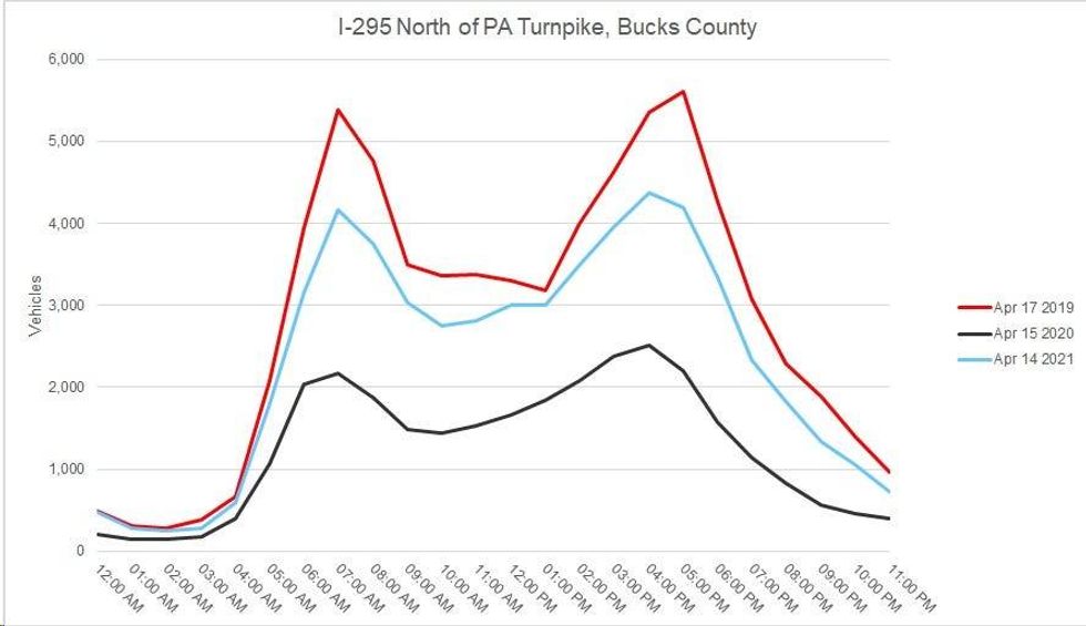 Driving statistics during the pandemic.