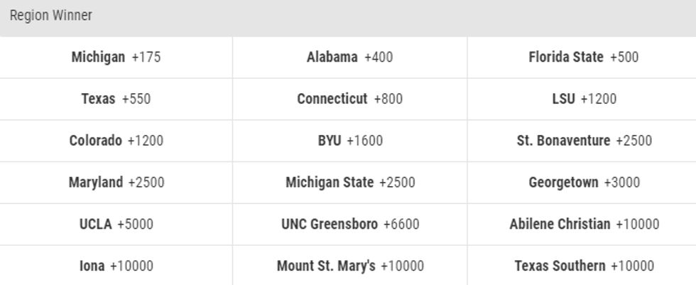 East Region Odds