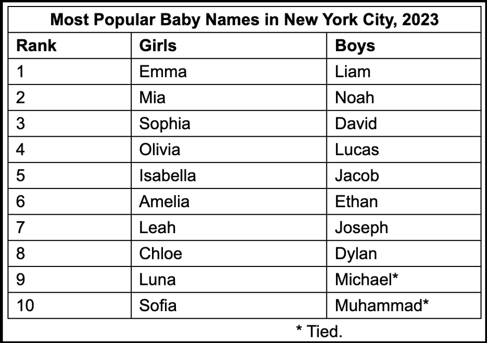 Emma and Liam were the top names for girls and boys, respectively, in 2023, the health department said