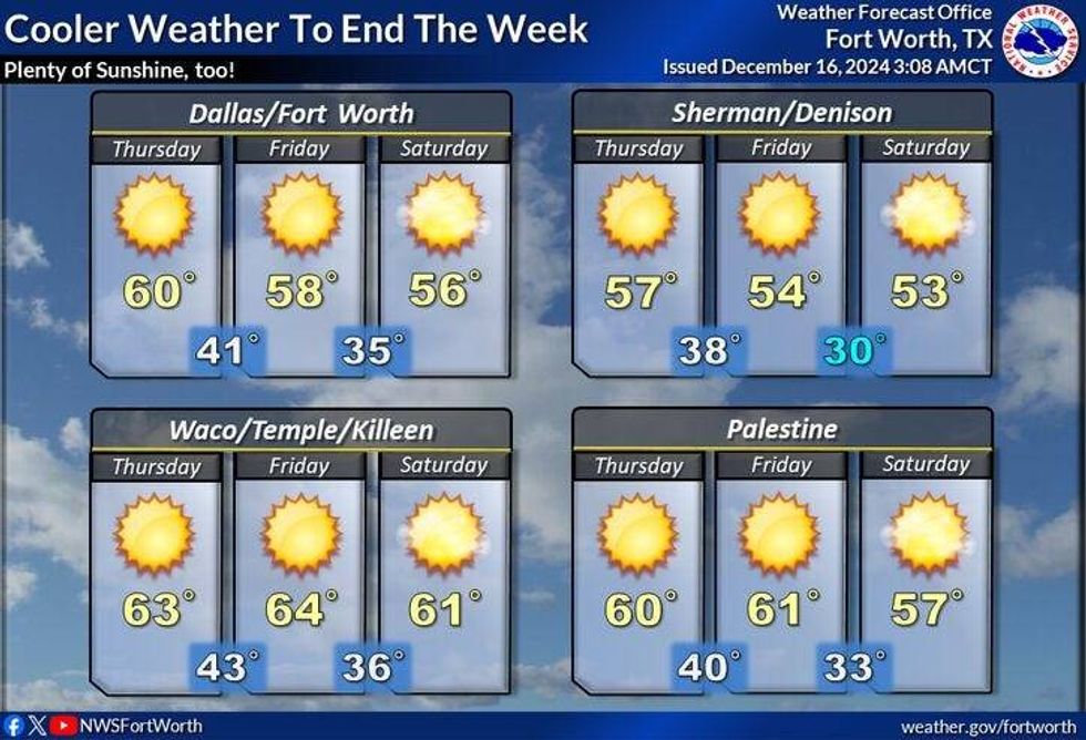 end of week forecast