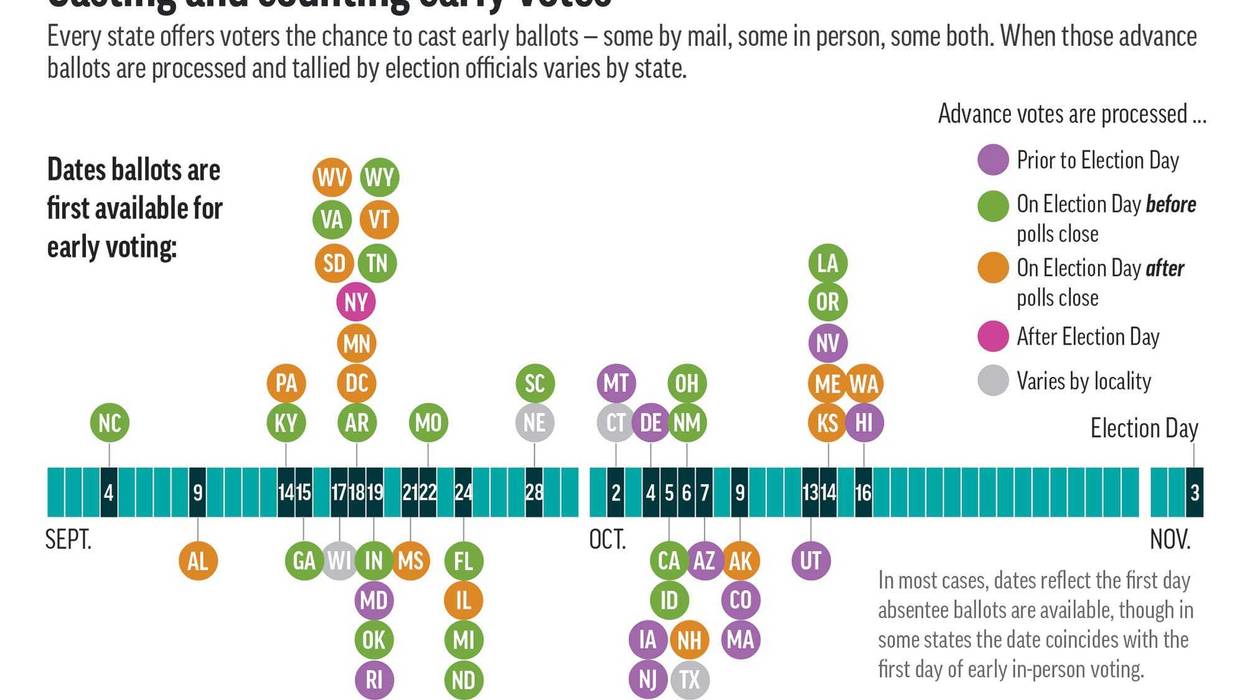 Explaining Election 2020-Early Voting