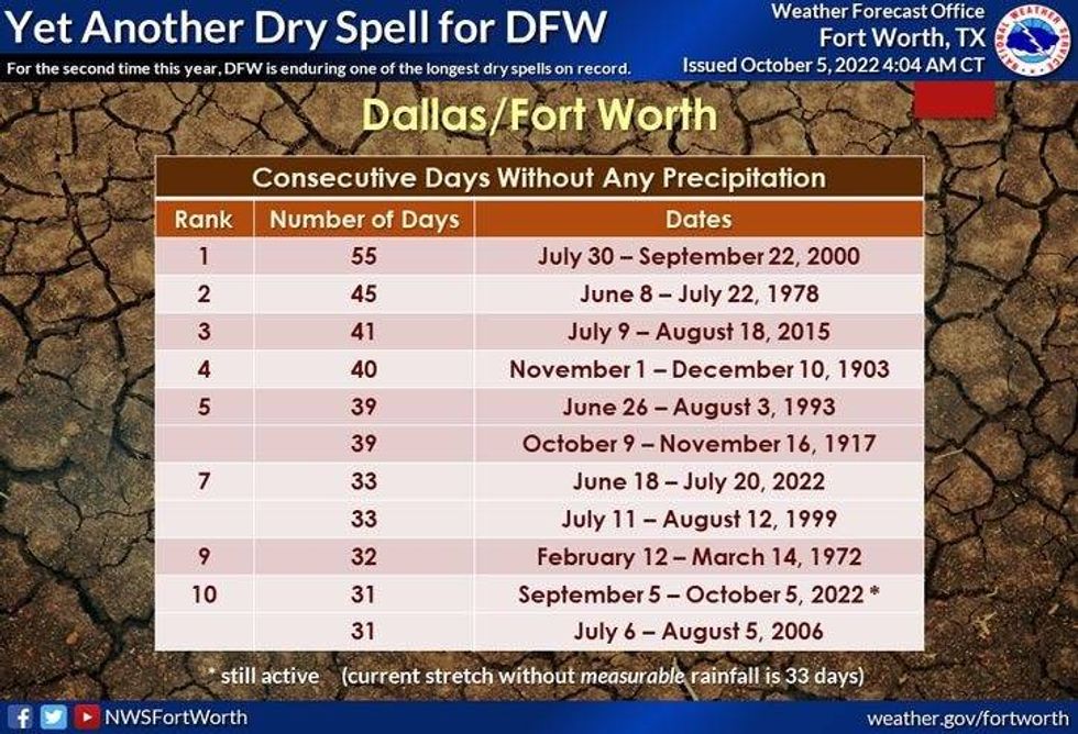 Extended forecast for North Texas on Wednesday, Oct. 5, 2022.