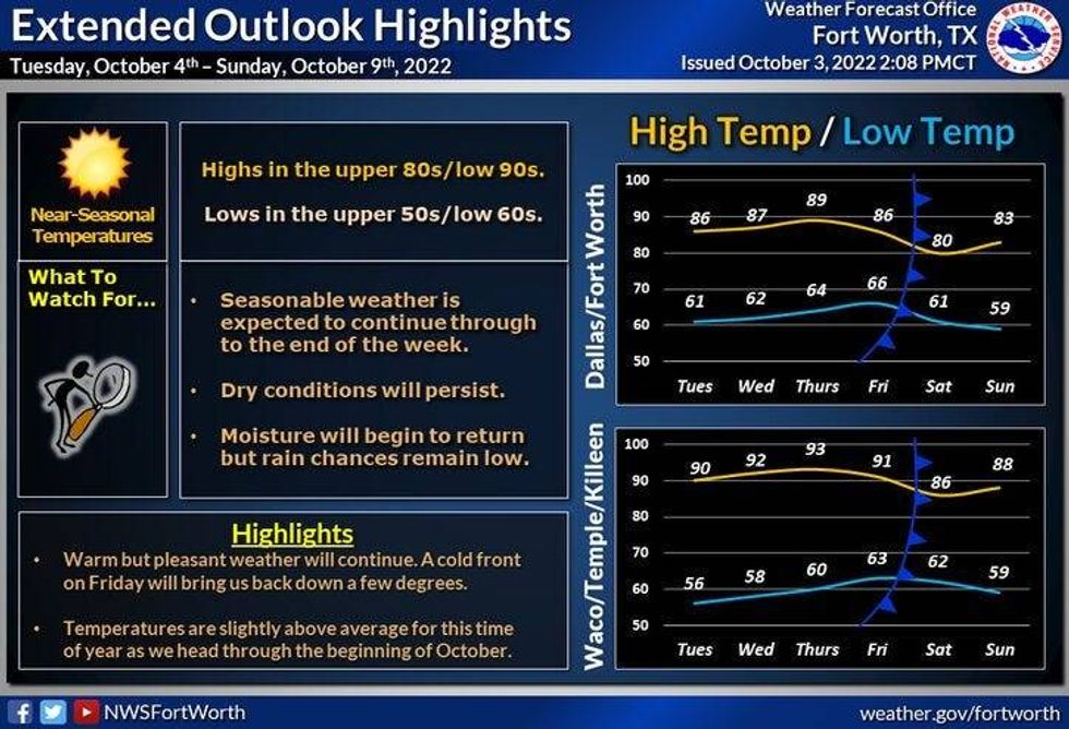 Extended forecast for North Texas.