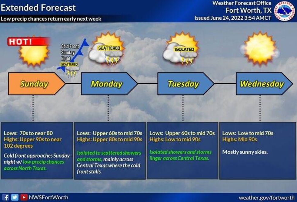Extended Forecast