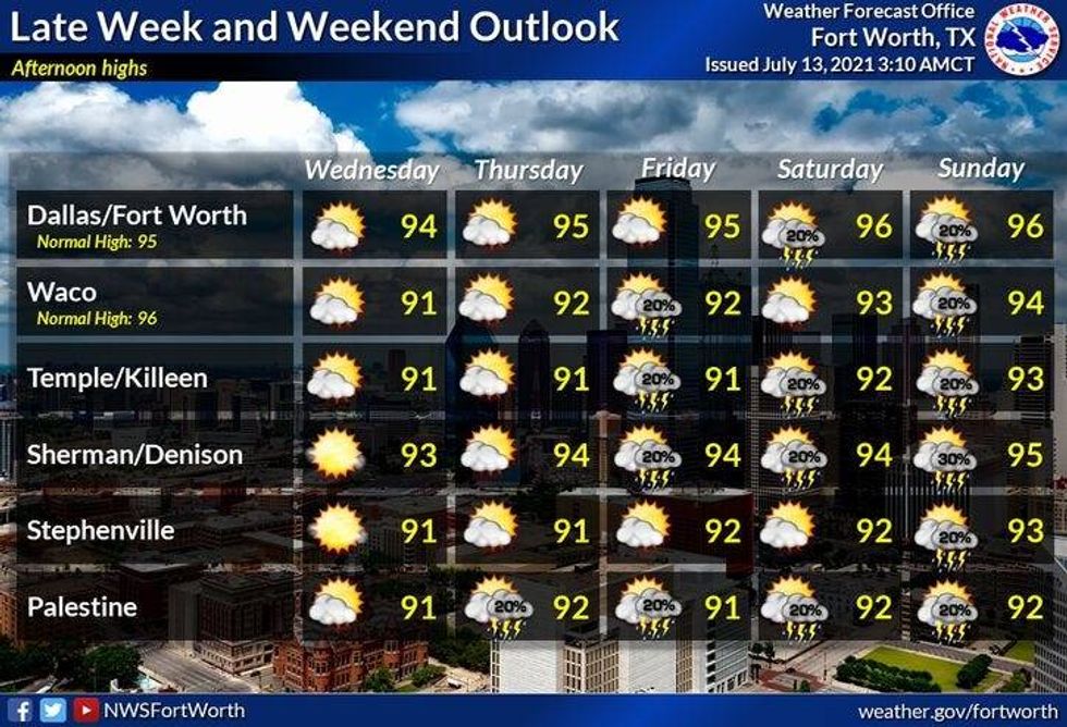 Extended Forecast