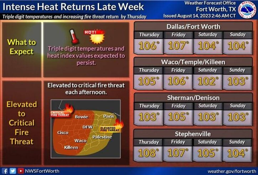 Extended North Texas forecast