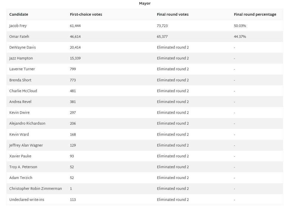 Final results for mayoral voting in Minneapolis.