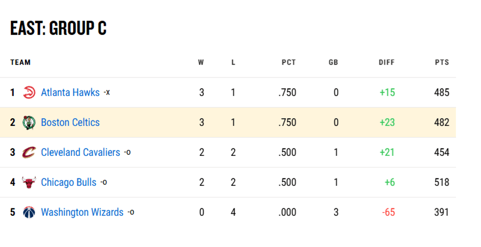 Final standings for East Group C