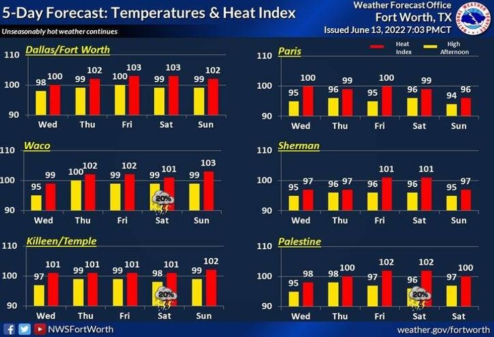 Five-day forecast for North Texas, June 14, 2022.