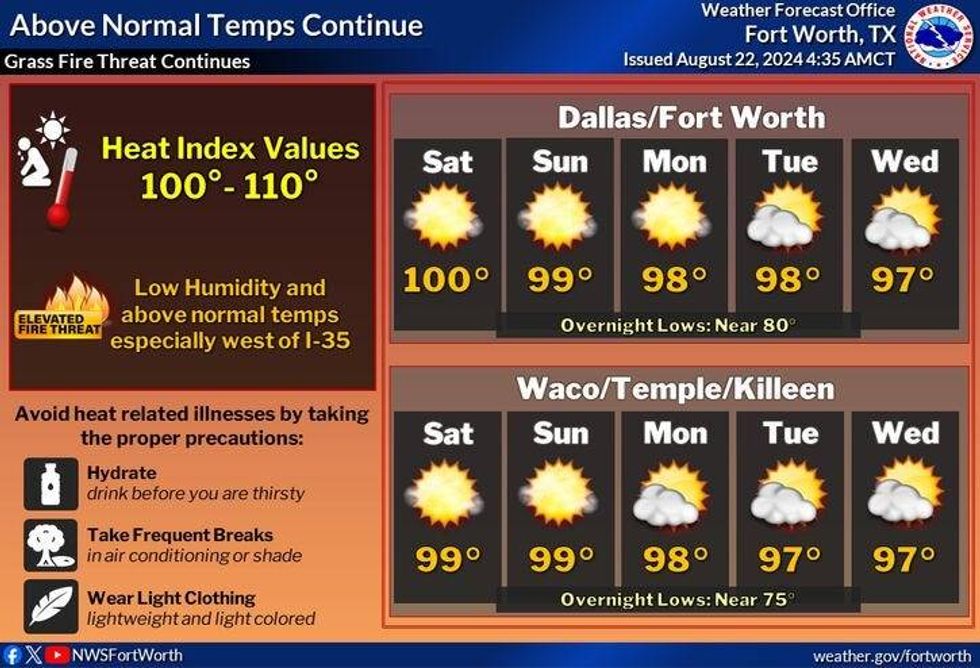 Five-day forecast for North Texas