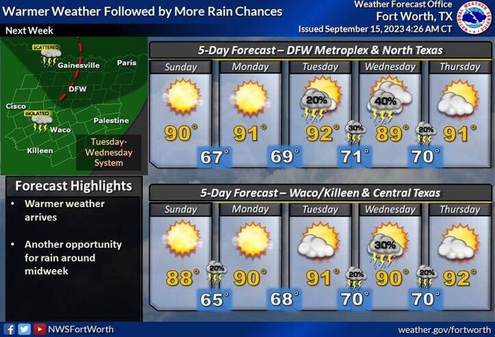 Five-day North Texas forecast