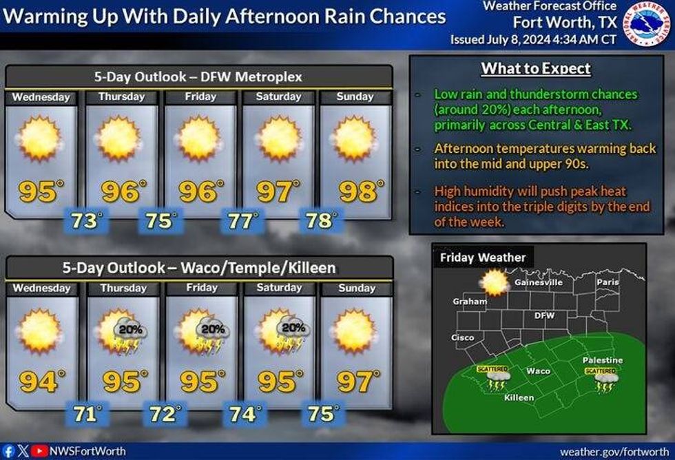 Five-day outlook for North Texas.