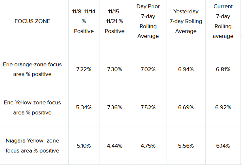 Focus Zones