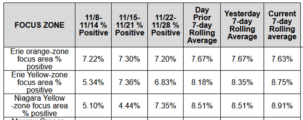 Focus Zones
