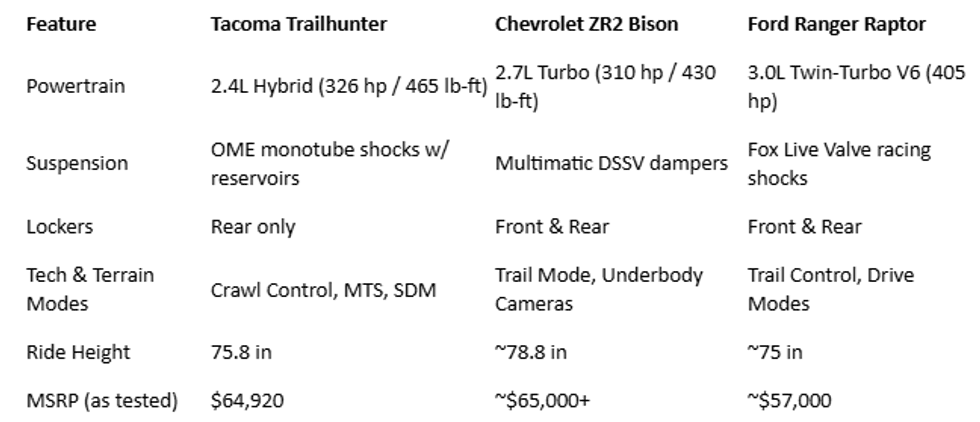 Ford Ranger Raptor or Chevrolet Colorado ZR2 Bison comparison