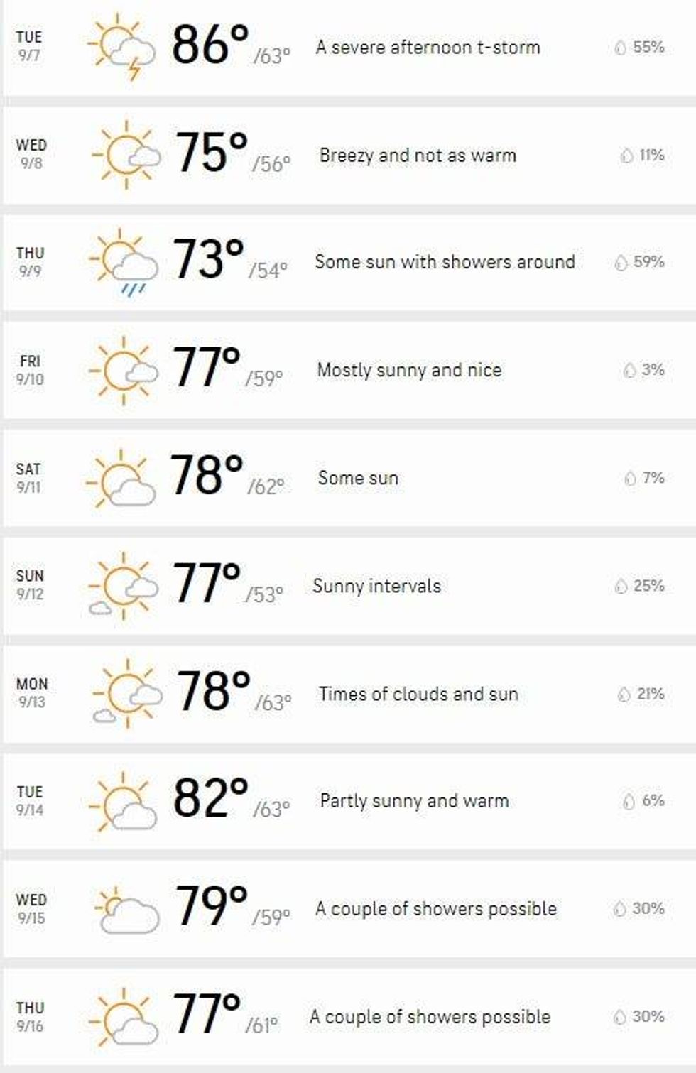 forecast for Detroit