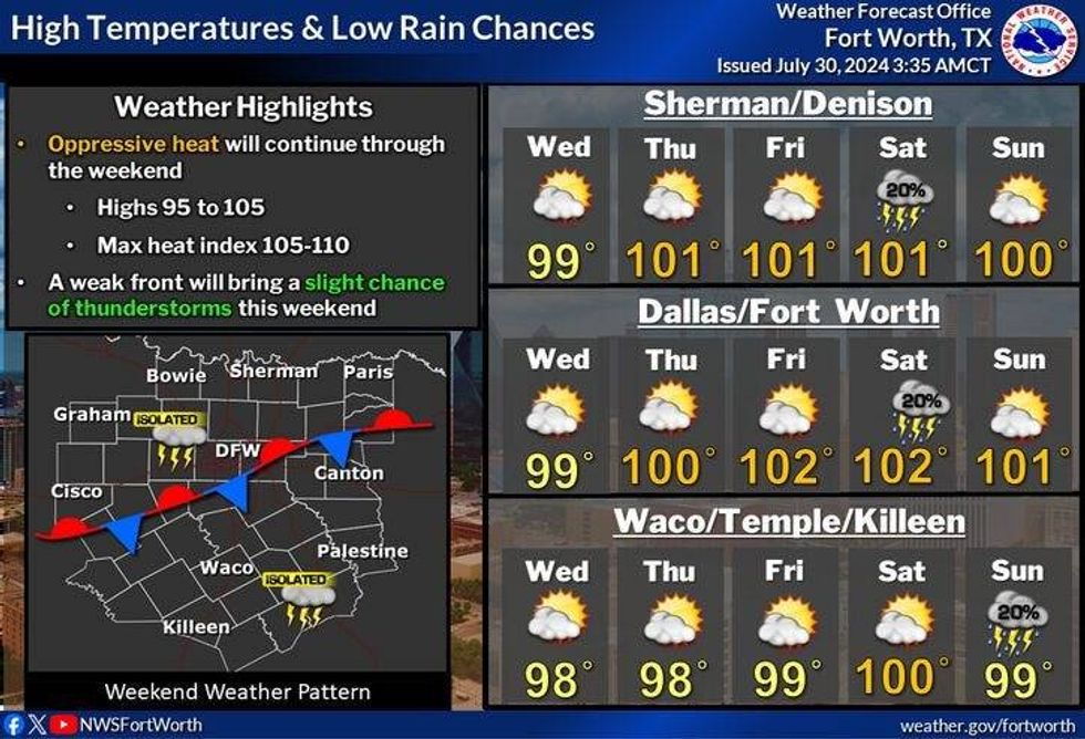 Forecast for North Texas