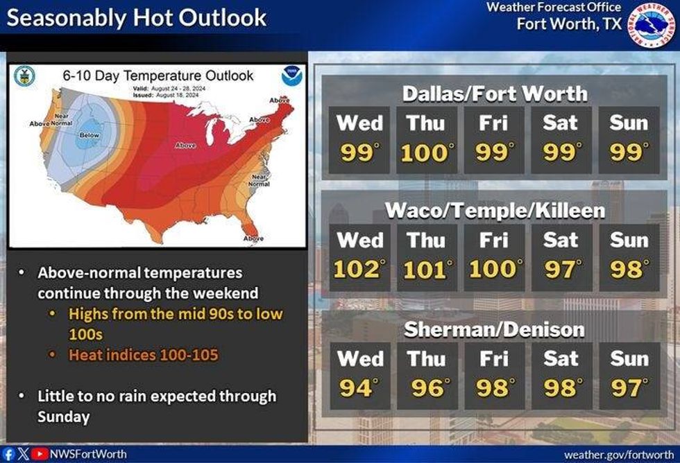 Forecast for North Texas
