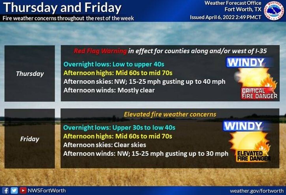 Forecast for Thursday and Friday in North Texas.