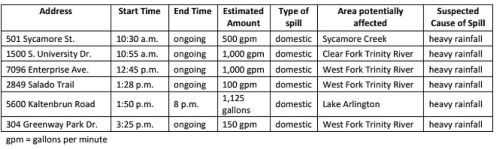 Fort Worth Water Department