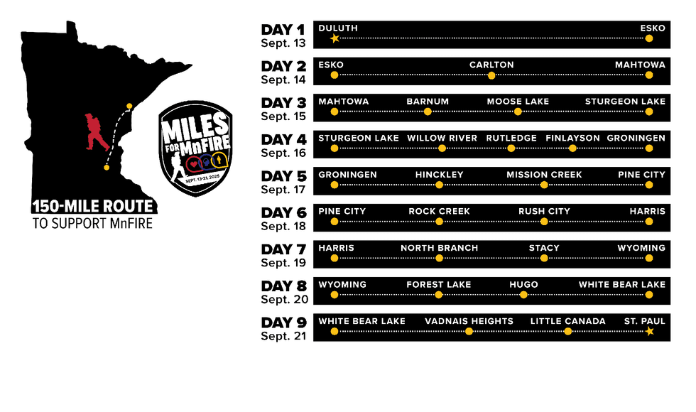 From Saturday, Sept. 13 to Sunday, Sept. 21, two firefighters, Kyle Bode and Doug Foote, will journey over 150 miles from Duluth to St. Paul.
