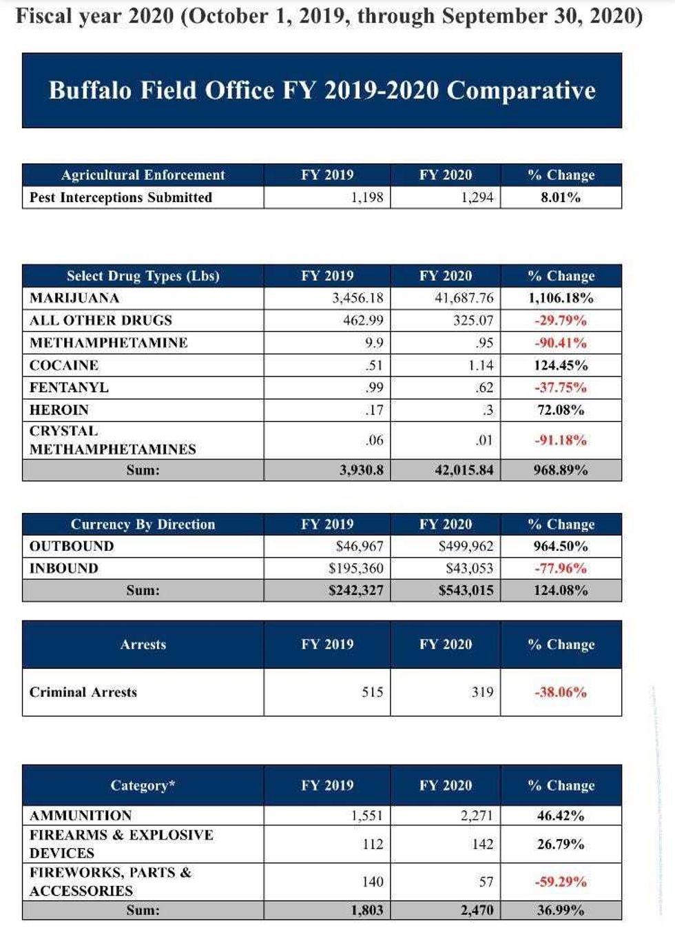 FY2020 CBP Buffalo Field Office Stats