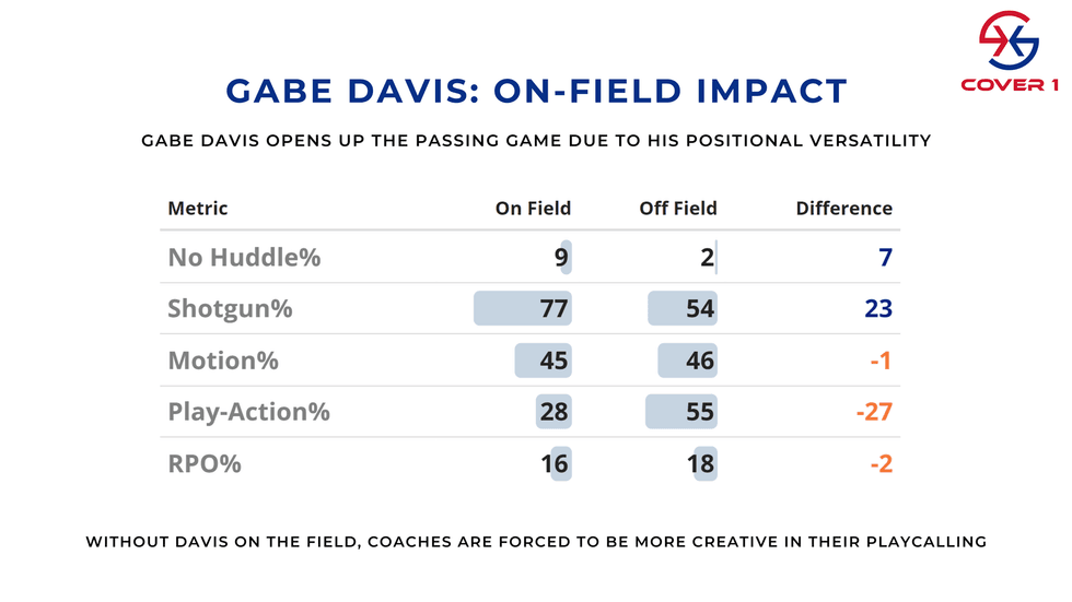 Gabe Davis stats