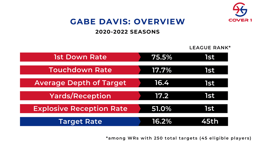 Gabe Davis stats