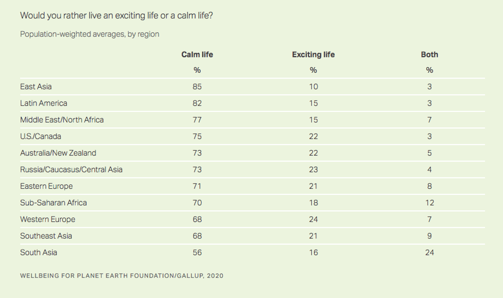 Gallup Poll: The World Prefers a Calm Life to an Exciting Life