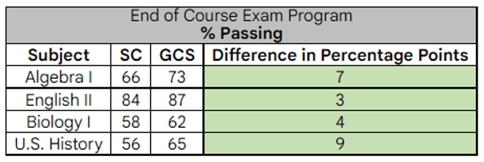 GCS EOC Scores Graph