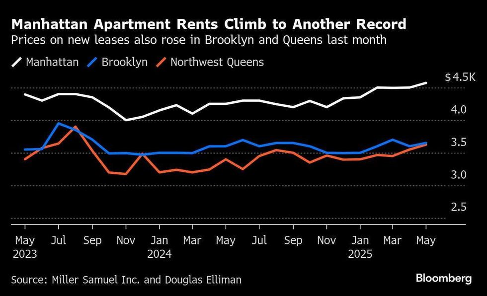 graph Manhattan rent