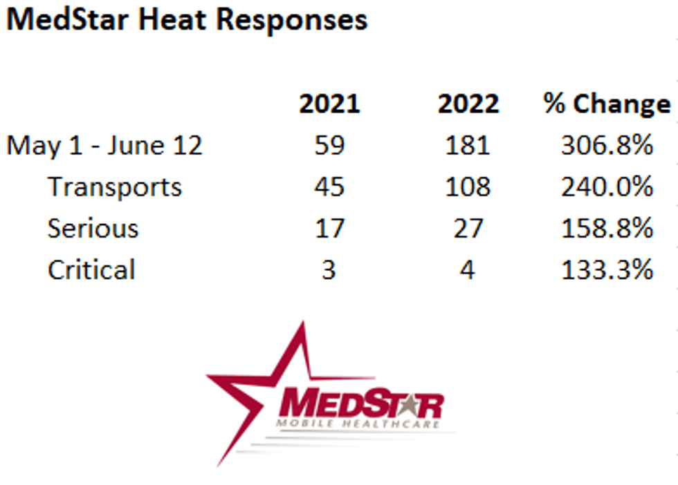 graph of responses
